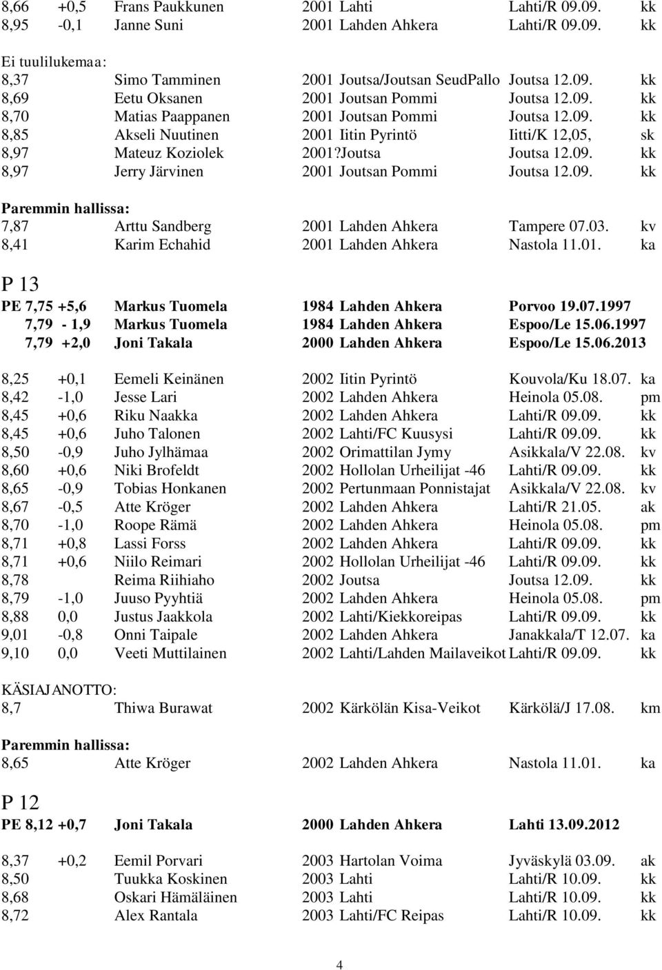 09. kk 7,87 Arttu Sandberg 2001 Lahden Ahkera Tampere 07.03. kv 8,41 Karim Echahid 2001 Lahden Ahkera Nastola 11.01. ka P 13 PE 7,75 +5,6 Markus Tuomela 1984 Lahden Ahkera Porvoo 19.07.1997 7,79-1,9 Markus Tuomela 1984 Lahden Ahkera Espoo/Le 15.