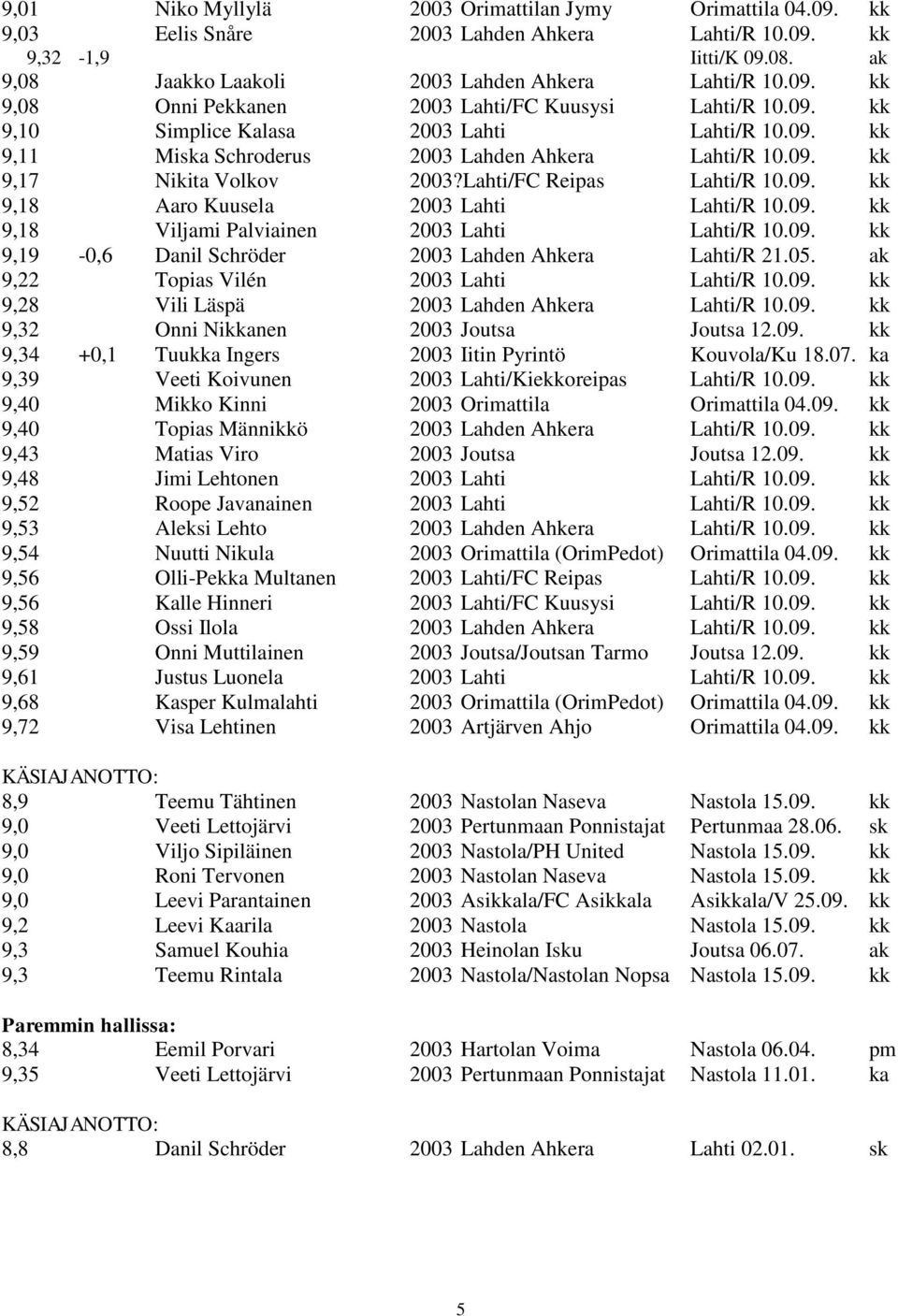 09. kk 9,18 Viljami Palviainen 2003 Lahti Lahti/R 10.09. kk 9,19-0,6 Danil Schröder 2003 Lahden Ahkera Lahti/R 21.05. ak 9,22 Topias Vilén 2003 Lahti Lahti/R 10.09. kk 9,28 Vili Läspä 2003 Lahden Ahkera Lahti/R 10.