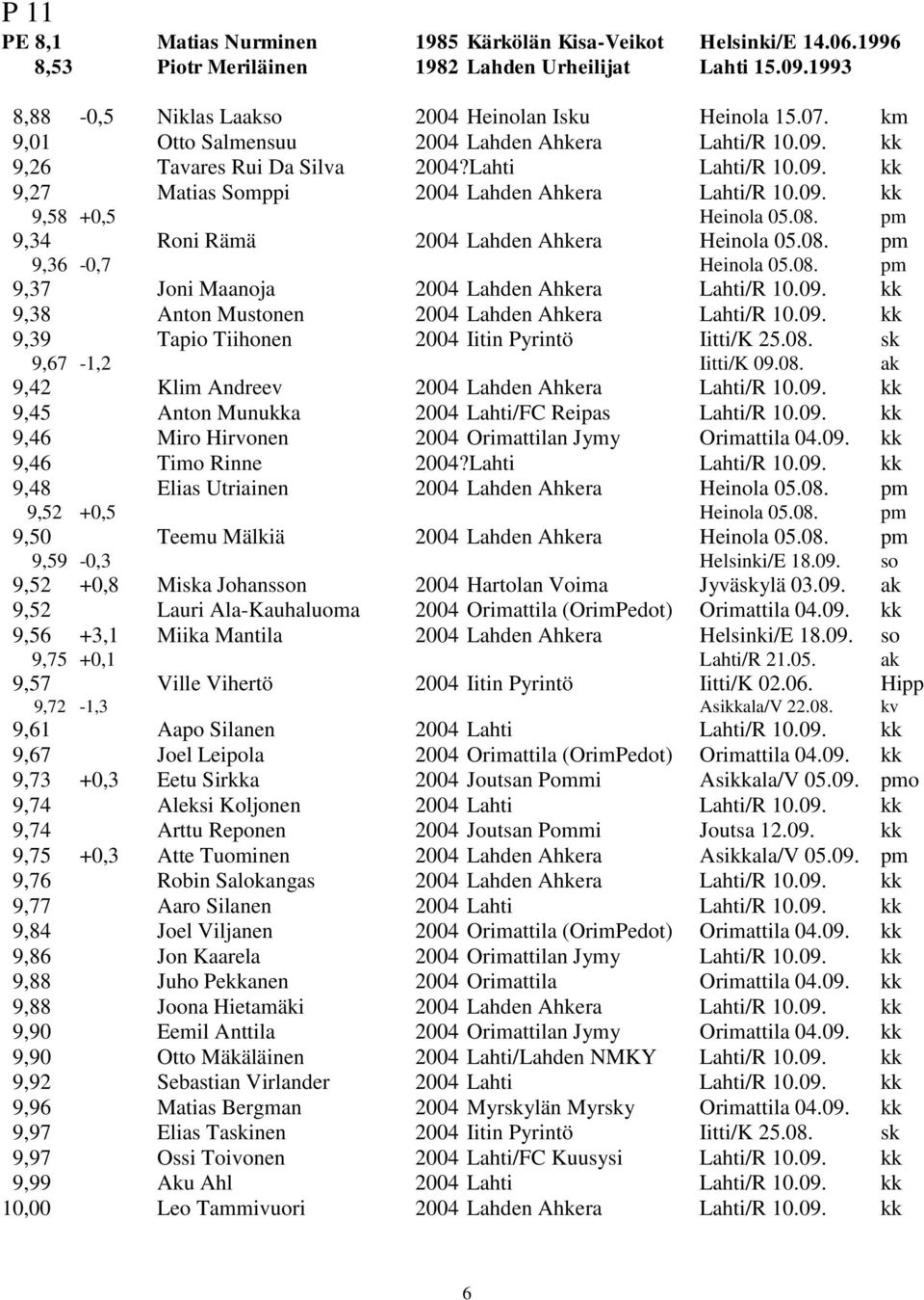 pm 9,34 Roni Rämä 2004 Lahden Ahkera Heinola 05.08. pm 9,36-0,7 Heinola 05.08. pm 9,37 Joni Maanoja 2004 Lahden Ahkera Lahti/R 10.09. kk 9,38 Anton Mustonen 2004 Lahden Ahkera Lahti/R 10.09. kk 9,39 Tapio Tiihonen 2004 Iitin Pyrintö Iitti/K 25.