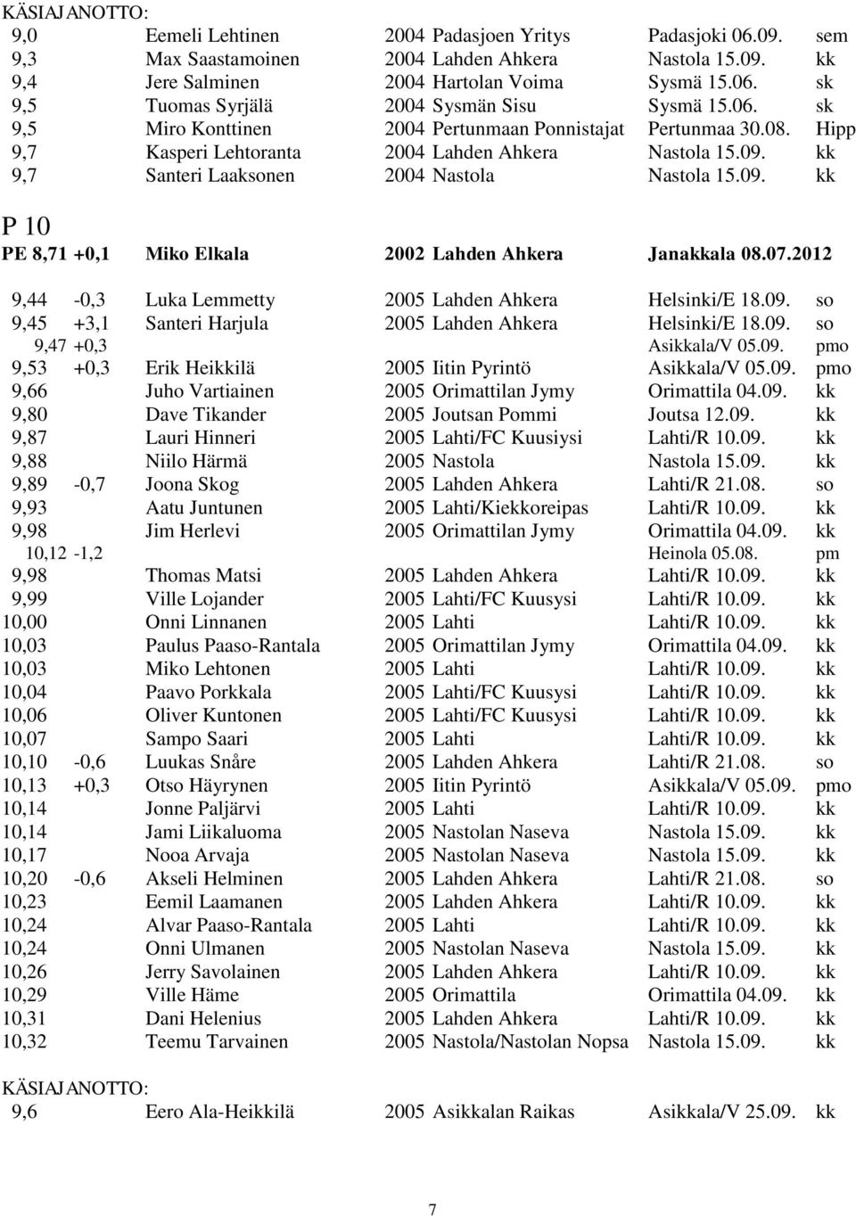 07.2012 9,44-0,3 Luka Lemmetty 2005 Lahden Ahkera Helsinki/E 18.09. so 9,45 +3,1 Santeri Harjula 2005 Lahden Ahkera Helsinki/E 18.09. so 9,47 +0,3 Asikkala/V 05.09. pmo 9,53 +0,3 Erik Heikkilä 2005 Iitin Pyrintö Asikkala/V 05.