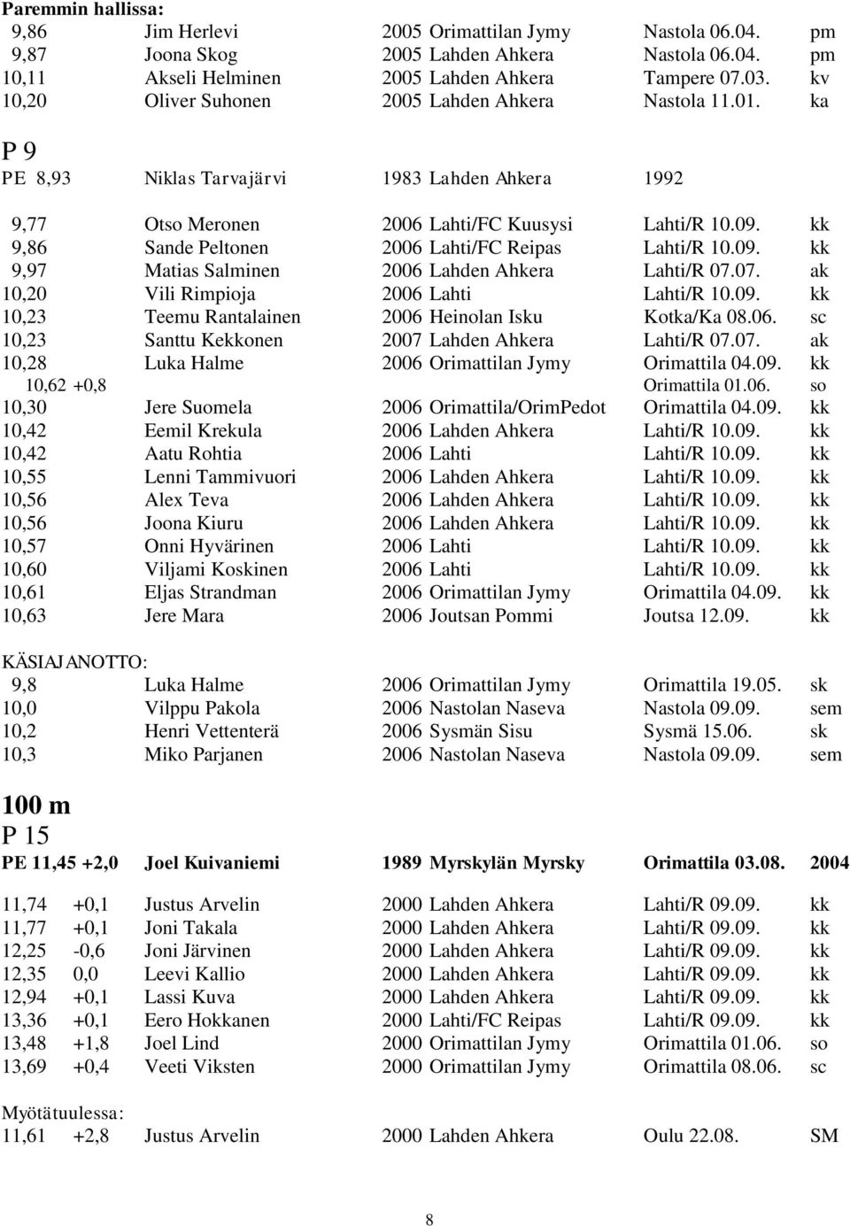 kk 9,86 Sande Peltonen 2006 Lahti/FC Reipas Lahti/R 10.09. kk 9,97 Matias Salminen 2006 Lahden Ahkera Lahti/R 07.07. ak 10,20 Vili Rimpioja 2006 Lahti Lahti/R 10.09. kk 10,23 Teemu Rantalainen 2006 Heinolan Isku Kotka/Ka 08.