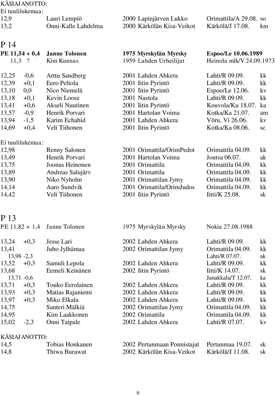 06. kv 13,18 +0,1 Kevin Loose 2001 Nastola Lahti/R 09.09. kk 13,41 +0,6 Akseli Nuutinen 2001 Iitin Pyrintö Kouvola/Ku 18.07. ka 13,57-0,9 Henrik Porvari 2001 Hartolan Voima Kotka/Ka 21.07. am 13,94-1,5 Karim Echahid 2001 Lahden Ahkera Võru, Vi 26.