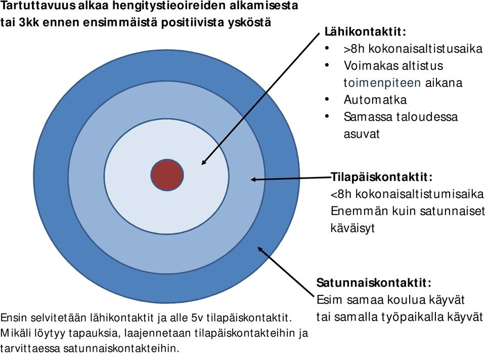 kokonaisaltistumisaika Enemmän kuin satunnaiset käväisyt Ensin selvitetään lähikontaktit ja alle 5v tilapäiskontaktit.