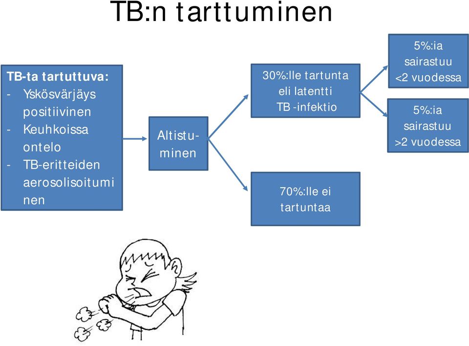 Altistuminen 30%:lle tartunta eli latentti TB -infektio