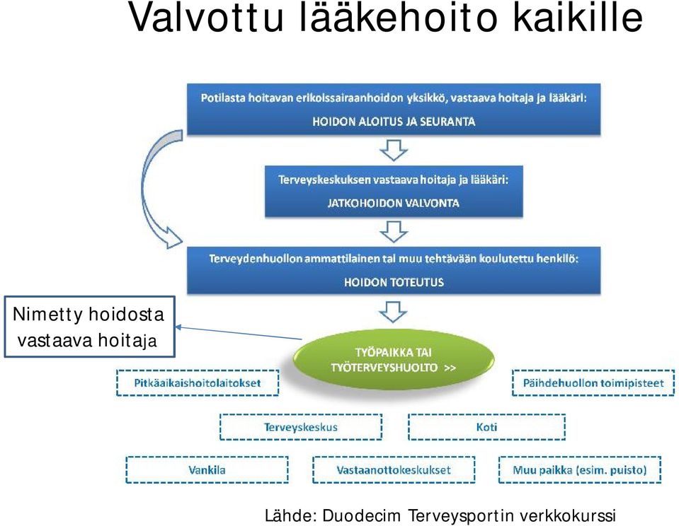 vastaava hoitaja Lähde: