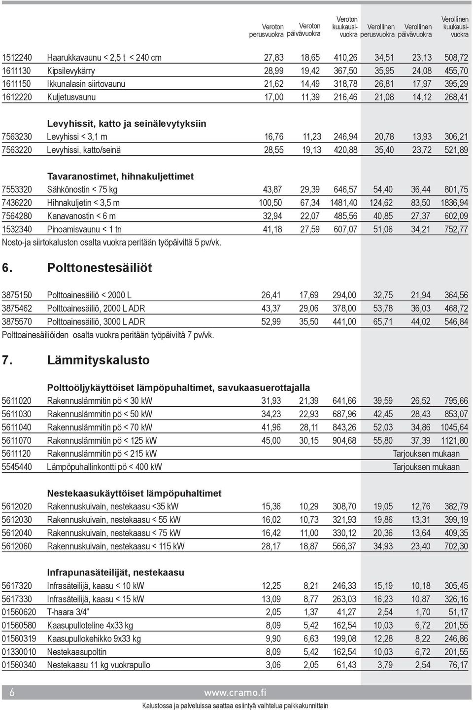 katto/seinä 28,55 19,13 420,88 35,40 23,72 521,89 Tavaranostimet, hihnakuljettimet 7553320 Sähkönostin < 75 kg 43,87 29,39 646,57 54,40 36,44 801,75 7436220 Hihnakuljetin < 3,5 m 100,50 67,34 1481,40