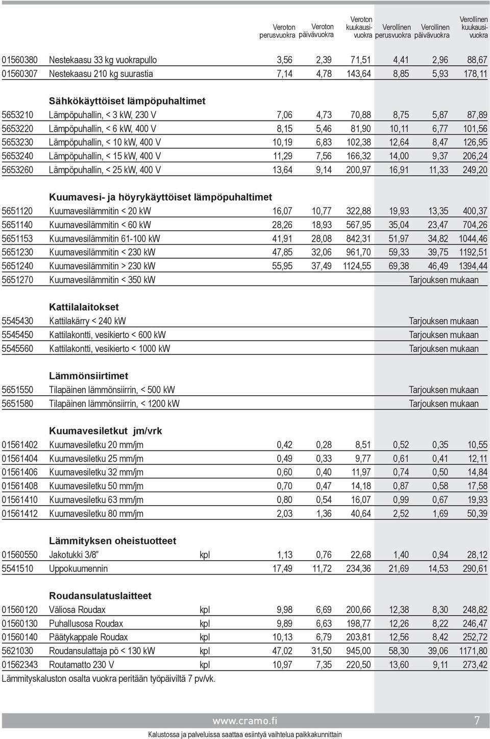 Lämpöpuhallin, < 15 kw, 400 V 11,29 7,56 166,32 14,00 9,37 206,24 5653260 Lämpöpuhallin, < 25 kw, 400 V 13,64 9,14 200,97 16,91 11,33 249,20 Kuumavesi- ja höyrykäyttöiset lämpöpuhaltimet 5651120