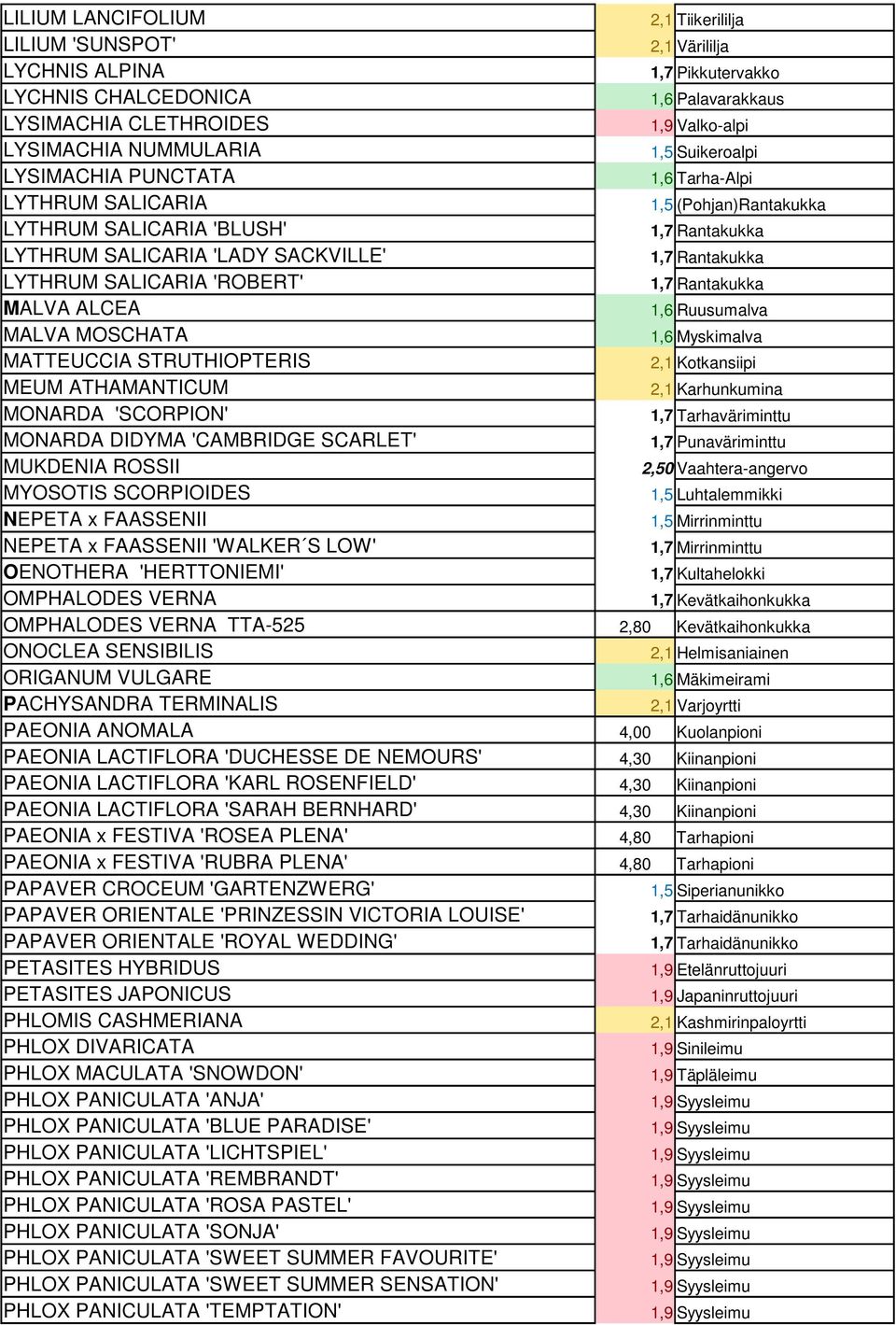 Rantakukka MALVA ALCEA 1,6 Ruusumalva MALVA MOSCHATA 1,6 Myskimalva MATTEUCCIA STRUTHIOPTERIS 2,1 Kotkansiipi MEUM ATHAMANTICUM 2,1 Karhunkumina MONARDA 'SCORPION' 1,7 Tarhaväriminttu MONARDA DIDYMA
