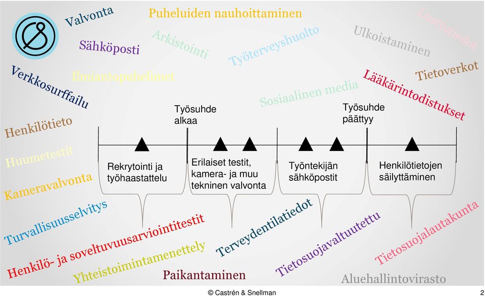 Tietosuojavaltuutettu Tietosuojalautakunta Puheluiden nauhoittaminen Valvonta Työterveyshuolto Arkistointi Huumetestit Turvallisuusselvitys