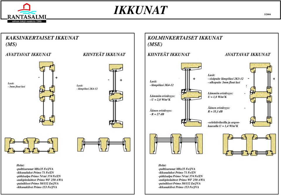 eristävyys: - R = 35,1 db -selektiivilasilla ja argonkaasulla U = 1,4 W/m 2 K Helat: -pulttisaranat M8x35 Fe/JVA -ikkunalukot Primo 71 Fe/ZN -pitkäsalpa Primo 74 tai 374 Fe/ZN -aukipitolaitteet Primo