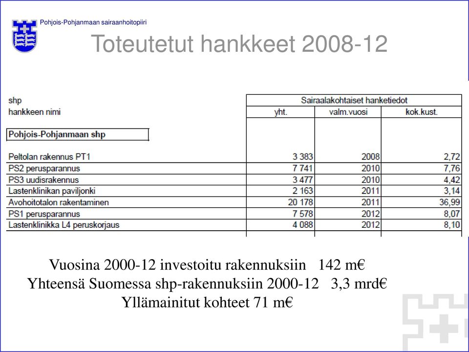 Yhteensä Suomessa shp-rakennuksiin