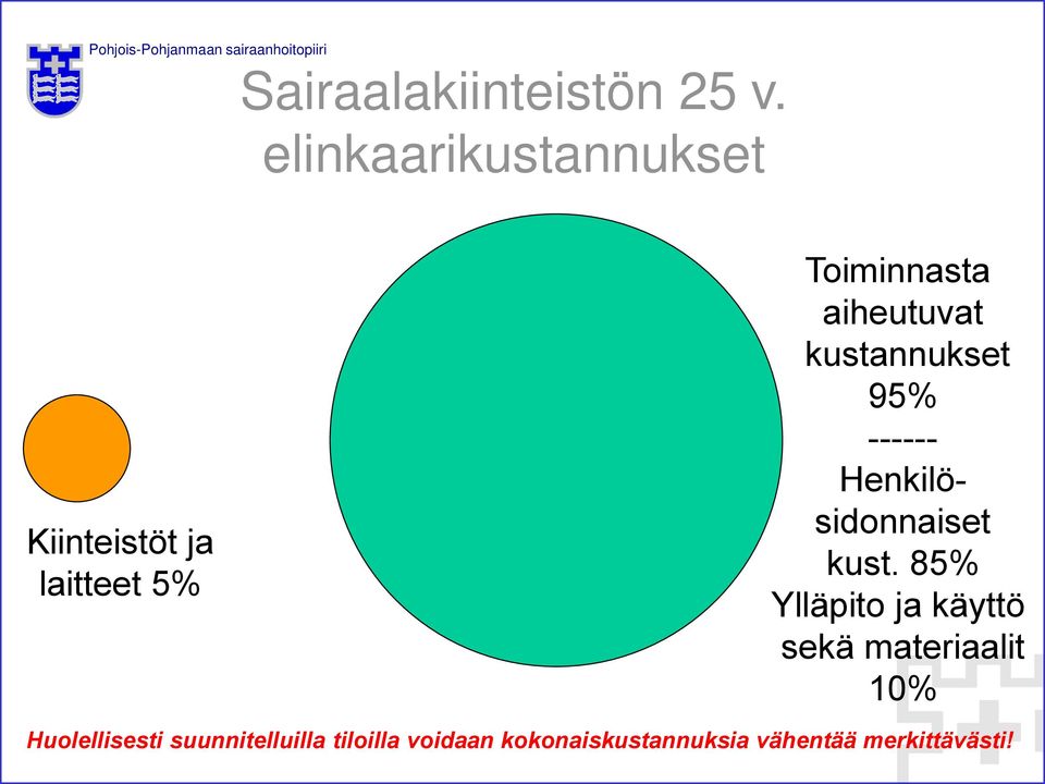 aiheutuvat kustannukset 95% ------ Henkilösidonnaiset kust.