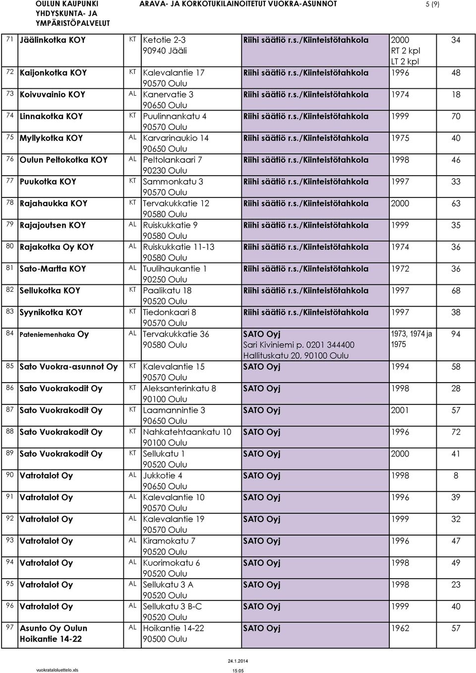 81 Sato-Martta AL Tuulihaukantie 1 82 Sellukotka KT Paalikatu 18 83 Syynikotka KT Tiedonkaari 8 84 Pateniemenhaka Oy AL Tervakukkatie 36 85 Sato Vuokra-asunnot Oy KT Kalevalantie 15 86 Sato