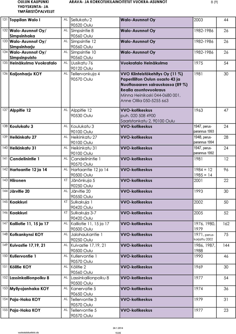 Koulukatu 3 139 Heikinkatu 27 AL Heikinkatu 27 140 Heikinkatu 31 AL Heikinkatu 31 141 Candelinintie 1 AL Candelinintie 1 142 Hartaantie 12 ja 14 AL Hartaantie 12 ja 14 143 Hiironen KT Jänönkuja 5 144