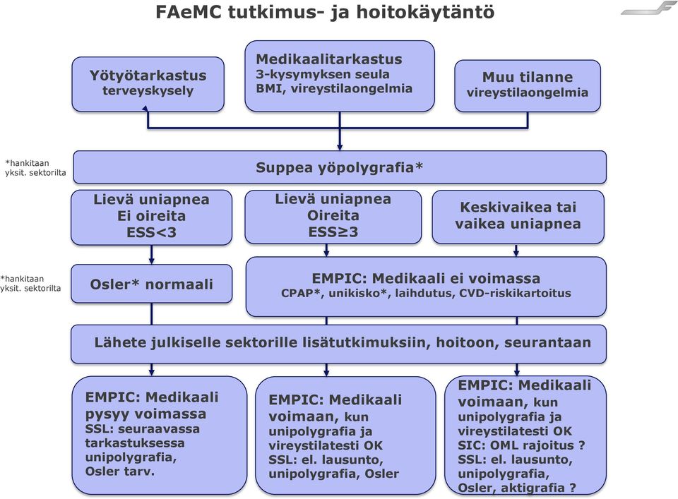 sektorilta Osler* normaali EMPIC: Medikaali ei voimassa CPAP*, unikisko*, laihdutus, CVD-riskikartoitus Lähete julkiselle sektorille lisätutkimuksiin, hoitoon, seurantaan EMPIC: Medikaali pysyy
