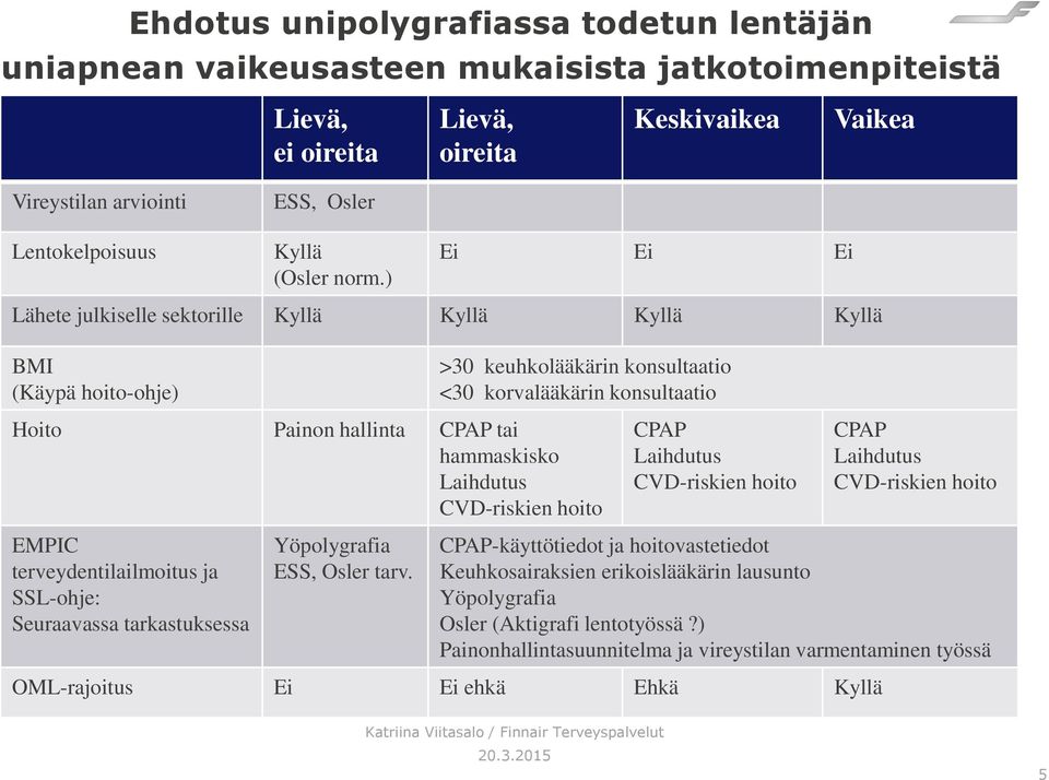 ) Ei Ei Ei Lähete julkiselle sektorille Kyllä Kyllä Kyllä Kyllä BMI (Käypä hoito-ohje) >30 keuhkolääkärin konsultaatio <30 korvalääkärin konsultaatio Hoito Painon hallinta CPAP tai hammaskisko