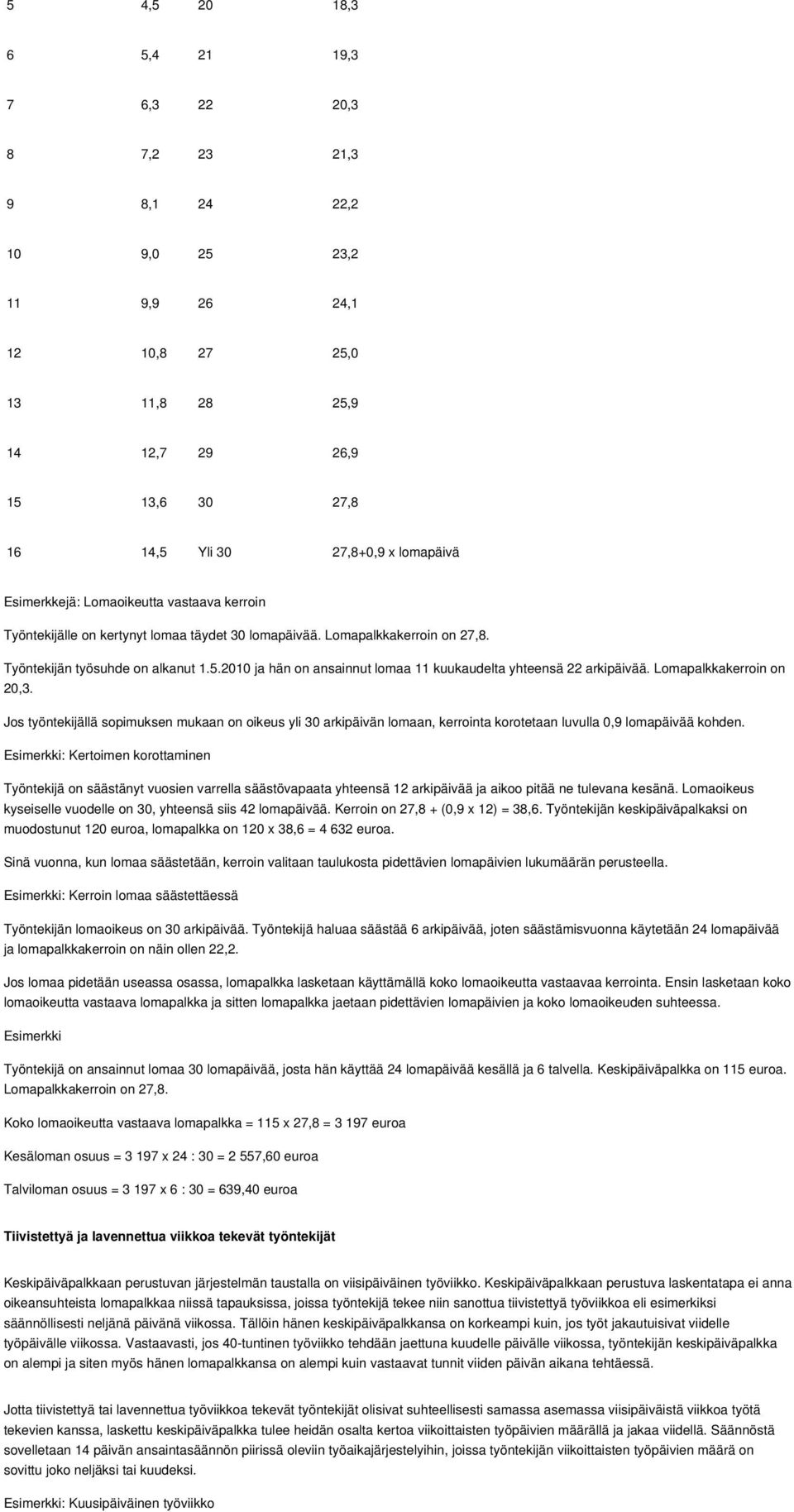 2010 ja hän on ansainnut lomaa 11 kuukaudelta yhteensä 22 arkipäivää. Lomapalkkakerroin on 20,3.