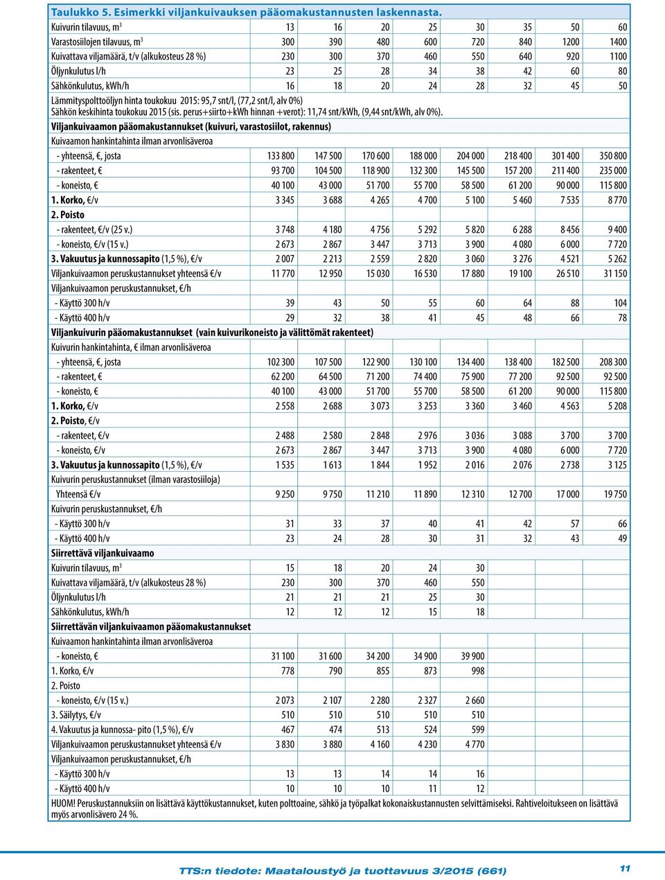 Öljynkulutus l/h 23 25 28 34 38 42 60 80 Sähkönkulutus, kwh/h 16 18 20 24 28 32 45 50 Lämmityspolttoöljyn hinta toukokuu 2015: 95,7 snt/l, (77,2 snt/l, alv 0%) Sähkön keskihinta toukokuu 2015 (sis.