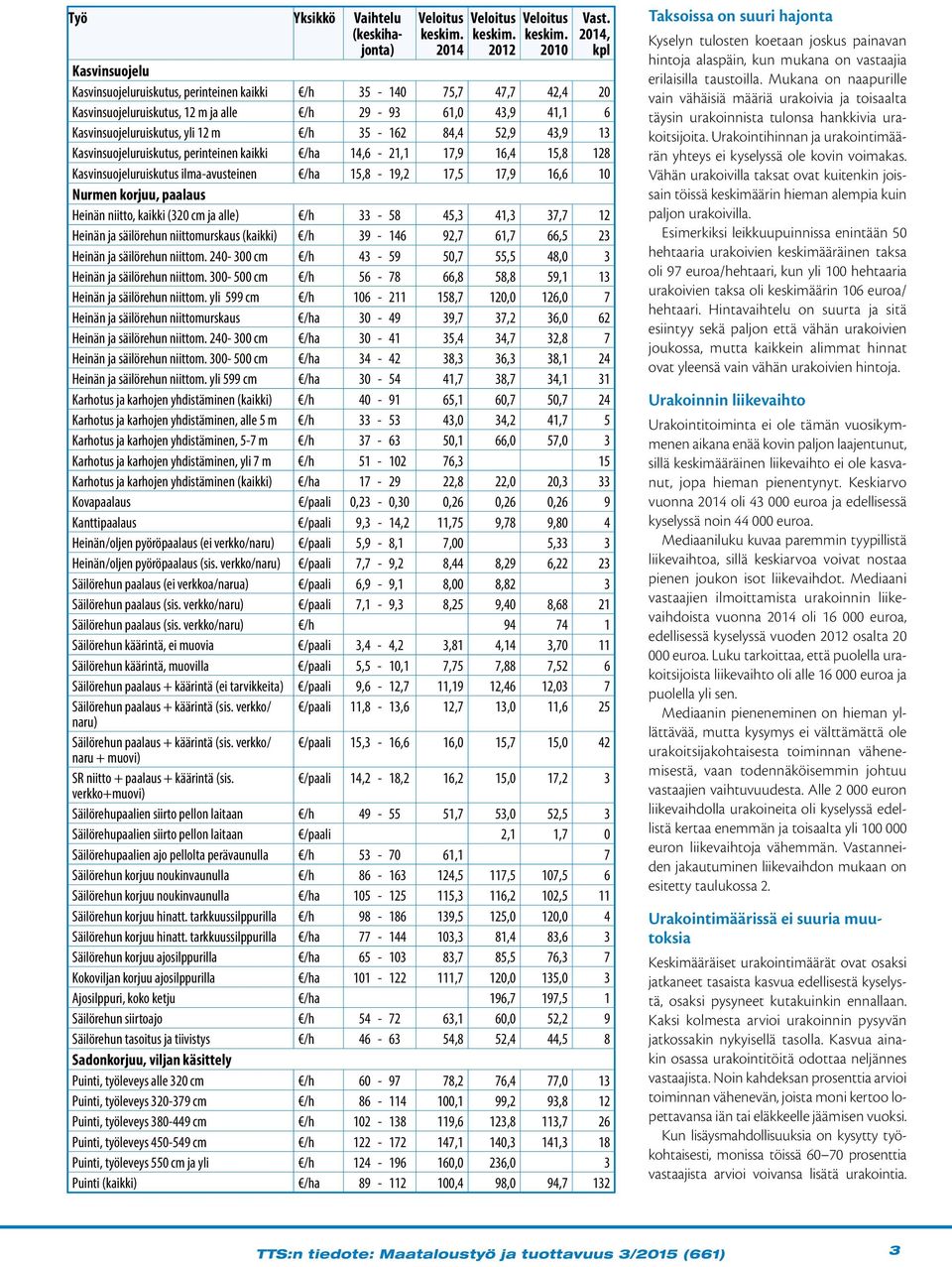 35-162 84,4 52,9 43,9 13 Kasvinsuojeluruiskutus, perinteinen kaikki /ha 14,6-21,1 17,9 16,4 15,8 128 Kasvinsuojeluruiskutus ilma-avusteinen /ha 15,8-19,2 17,5 17,9 16,6 10 Nurmen korjuu, paalaus