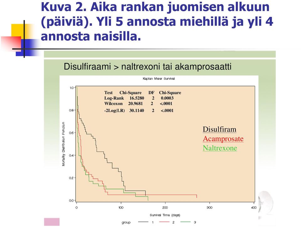 Disulfiraami > naltrexoni tai akamprosaatti Test Chi-Square DF