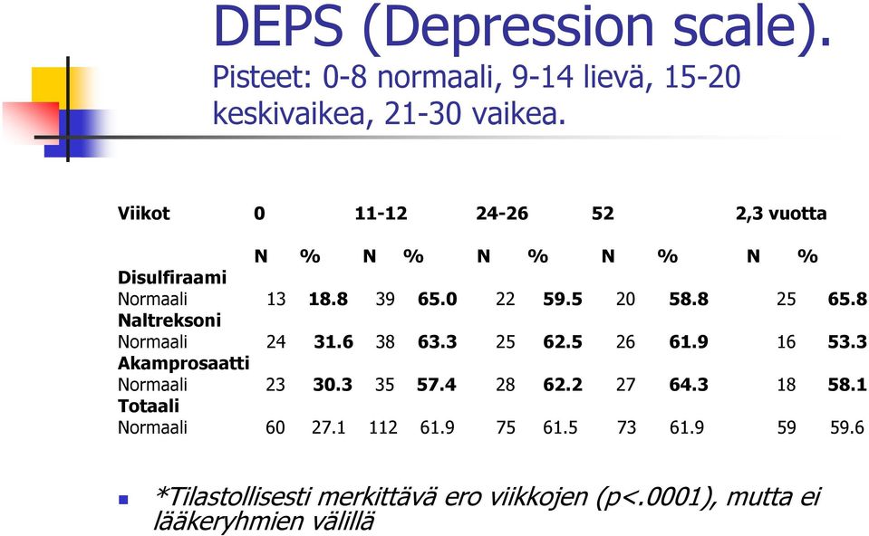 8 Naltreksoni Normaali 24 31.6 38 63.3 25 62.5 26 61.9 16 53.3 Akamprosaatti Normaali 23 30.3 35 57.4 28 62.2 27 64.