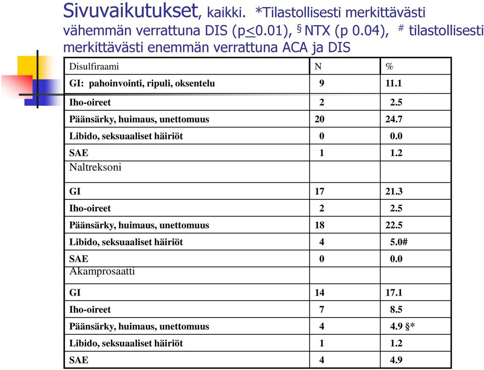 5 Päänsärky, huimaus, unettomuus 20 24.7 Libido, seksuaaliset häiriöt 0 0.0 SAE 1 1.2 Naltreksoni GI 17 21.3 Iho-oireet 2 2.