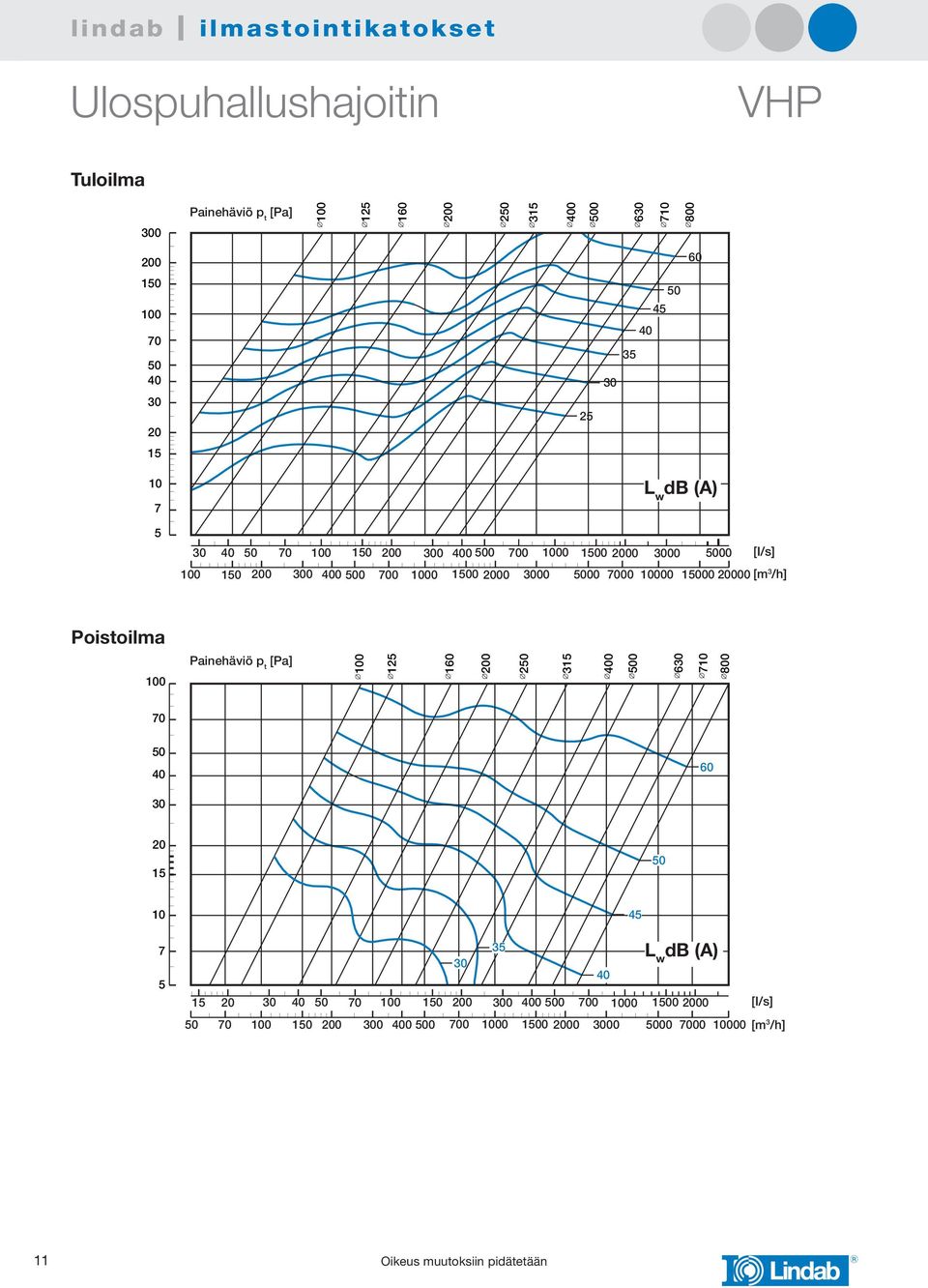 00 00 20000 [m 3 /h] Poistoilma Painehäviö p t [Pa] 125 1 200 2 315 0 0 630 7 800 30 20 15 45 7 5 30