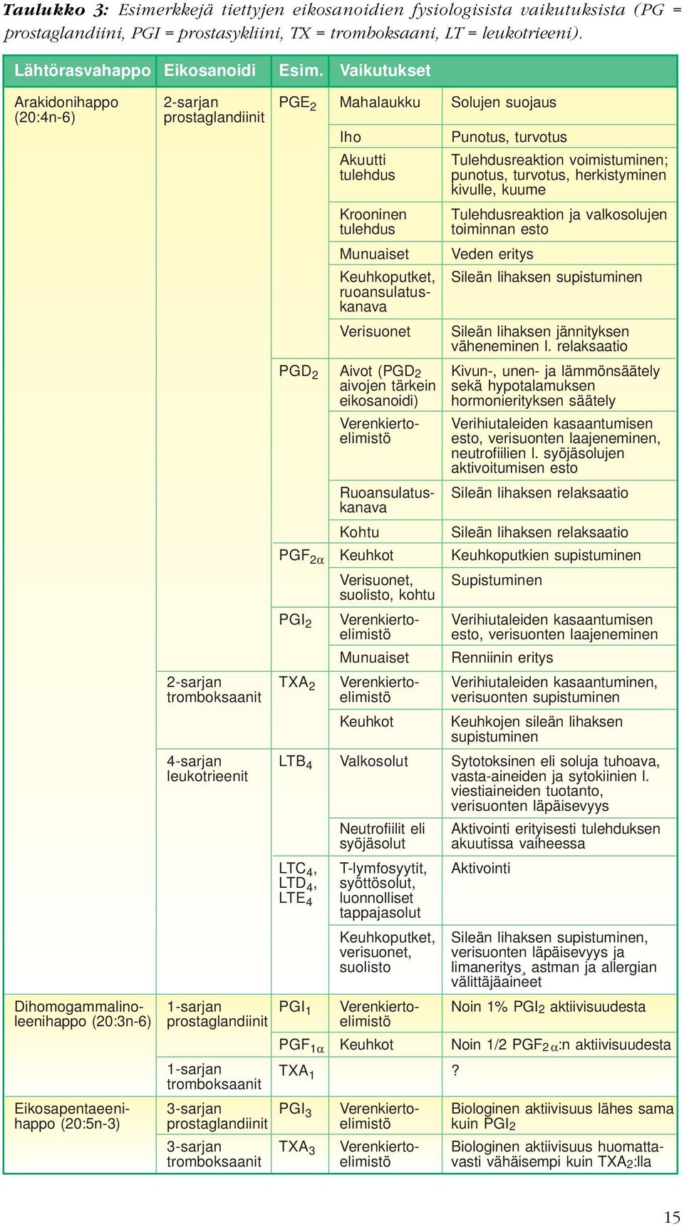 aktiivisuudesta Eikosapentaeenihappo (20:5n-3) 2-sarjan prostaglandiinit 2-sarjan tromboksaanit 4-sarjan leukotrieenit 1-sarjan prostaglandiinit 1-sarjan tromboksaanit 3-sarjan prostaglandiinit