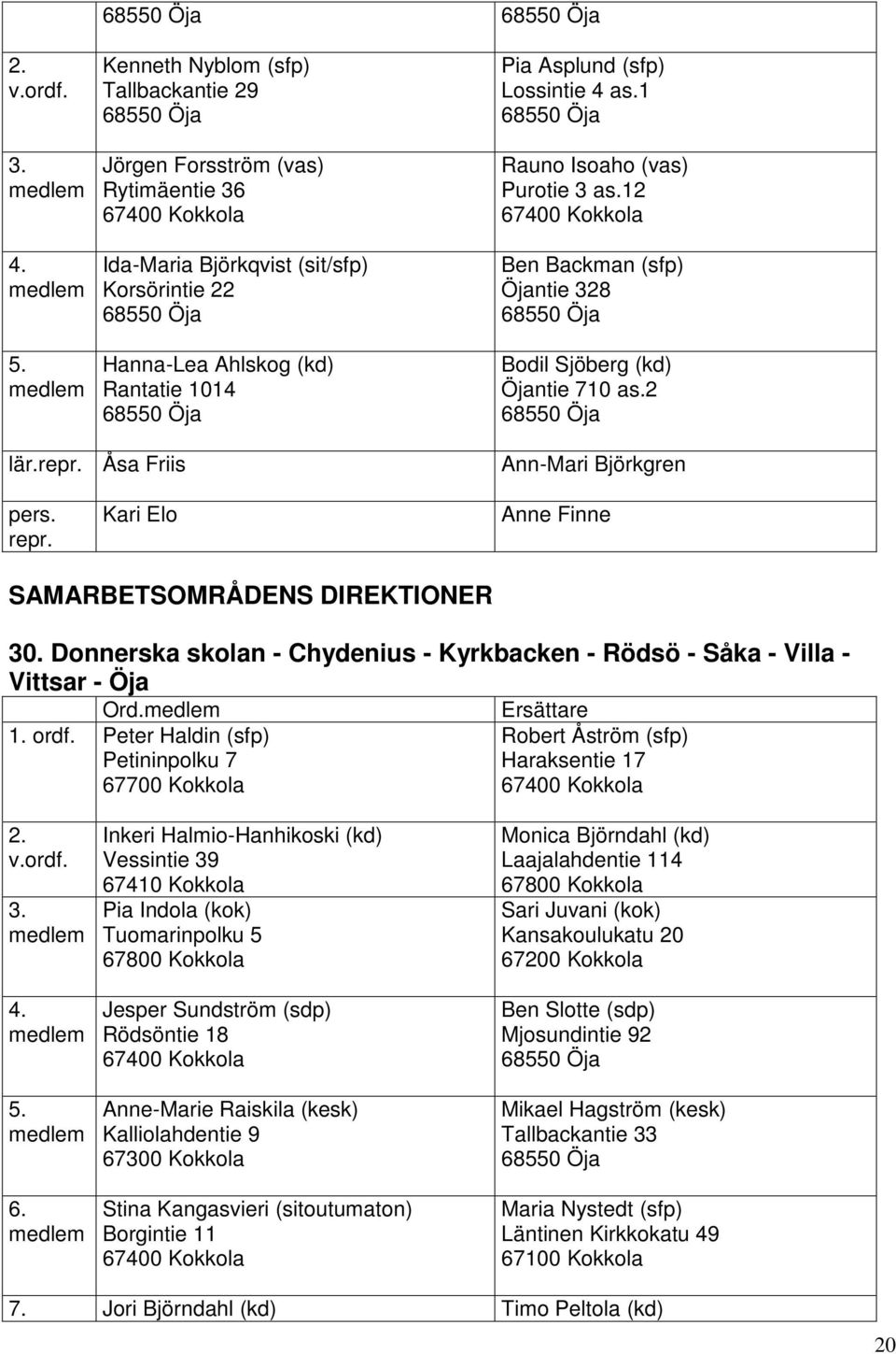 1 Rauno Isoaho (vas) Purotie 3 as.12 Ben Backman (sfp) Öjantie 328 Bodil Sjöberg (kd) Öjantie 710 as.2 lär.repr. Åsa Friis Ann-Mari Björkgren pers. repr.