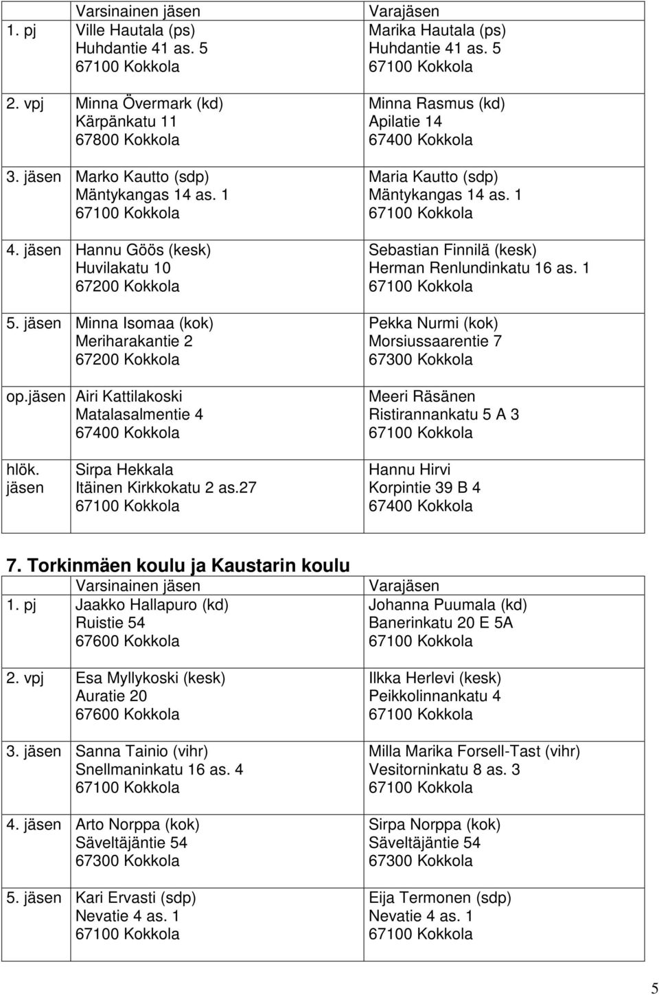 1 Sebastian Finnilä (kesk) Herman Renlundinkatu 16 as. 1 Pekka Nurmi (kok) Morsiussaarentie 7 Meeri Räsänen Ristirannankatu 5 A 3 Sirpa Hekkala Itäinen Kirkkokatu 2 as.