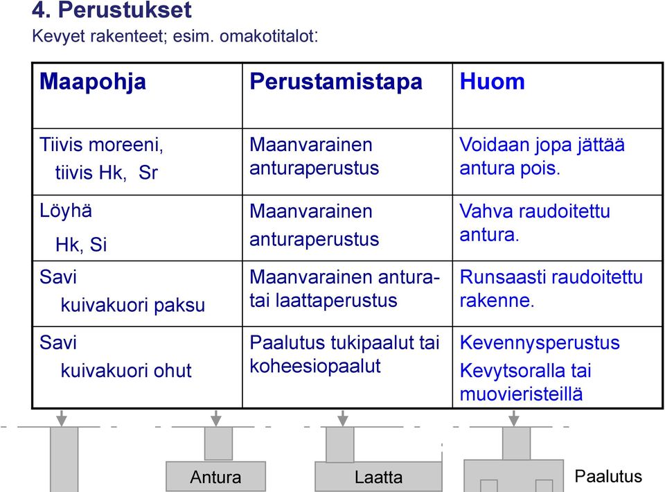 kuivakuori ohut Maanvarainen anturaperustus Maanvarainen anturaperustus Maanvarainen anturatai laattaperustus