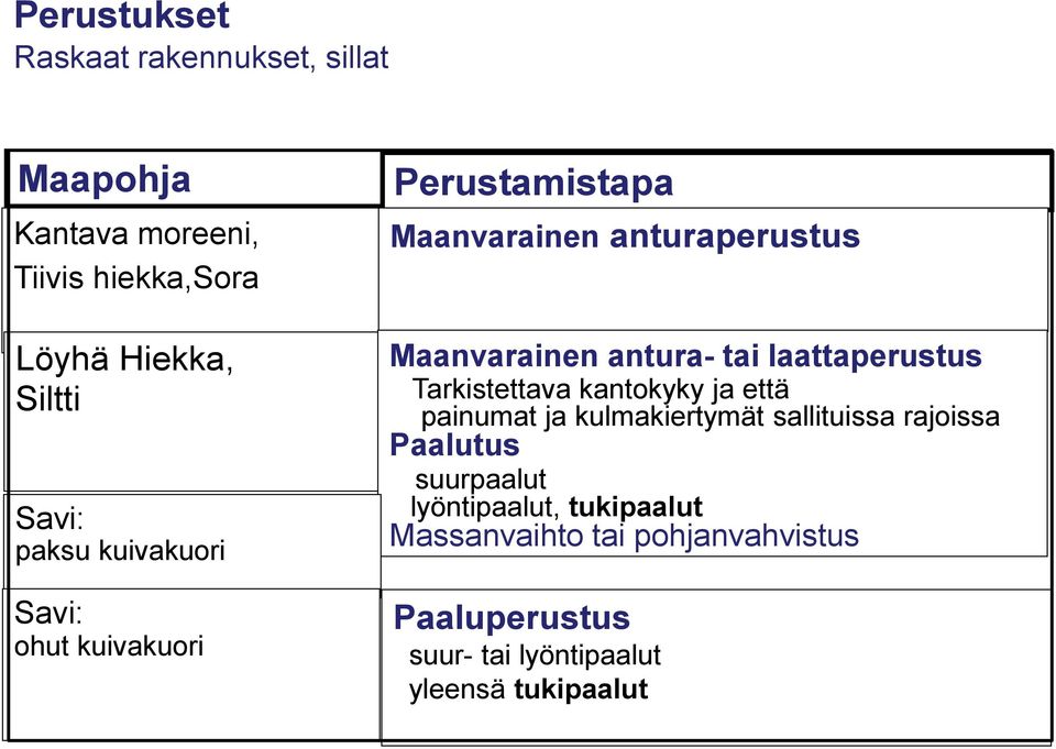 10.2011 Perustamistapa Maanvarainen anturaperustus Maanvarainen antura- tai laattaperustus Tarkistettava kantokyky