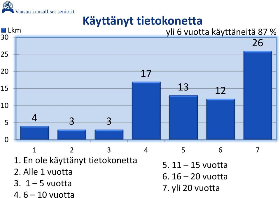 5 6 7 1. En ole käyttänyt tietokonetta 2. Alle 1 vuotta 3.