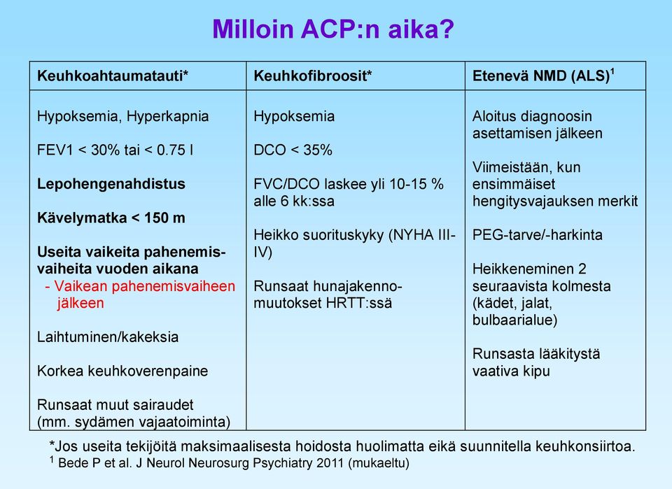 FVC/DCO laskee yli 10-15 % alle 6 kk:ssa Heikko suorituskyky (NYHA III- IV) Runsaat hunajakennomuutokset HRTT:ssä Aloitus diagnoosin asettamisen jälkeen Viimeistään, kun ensimmäiset hengitysvajauksen