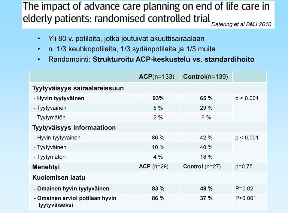 standardihoito ACP(n=133) Control(n=139) Tyytyväisyys sairaalareissuun - Hyvin tyytyväinen 93% 65 % p < 0.