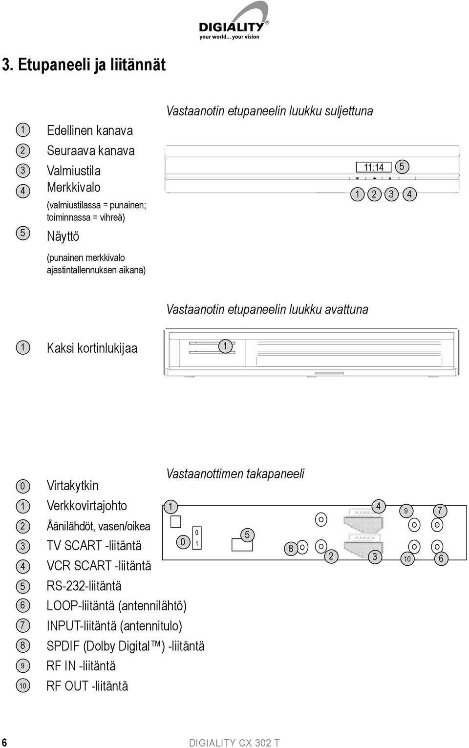 kortinlukijaa 1 0 1 2 3 4 5 6 7 8 9 10 Virtakytkin Verkkovirtajohto Äänilähdöt, vasen/oikea TV SCART -liitäntä VCR SCART -liitäntä RS-232-liitäntä LOOP-liitäntä