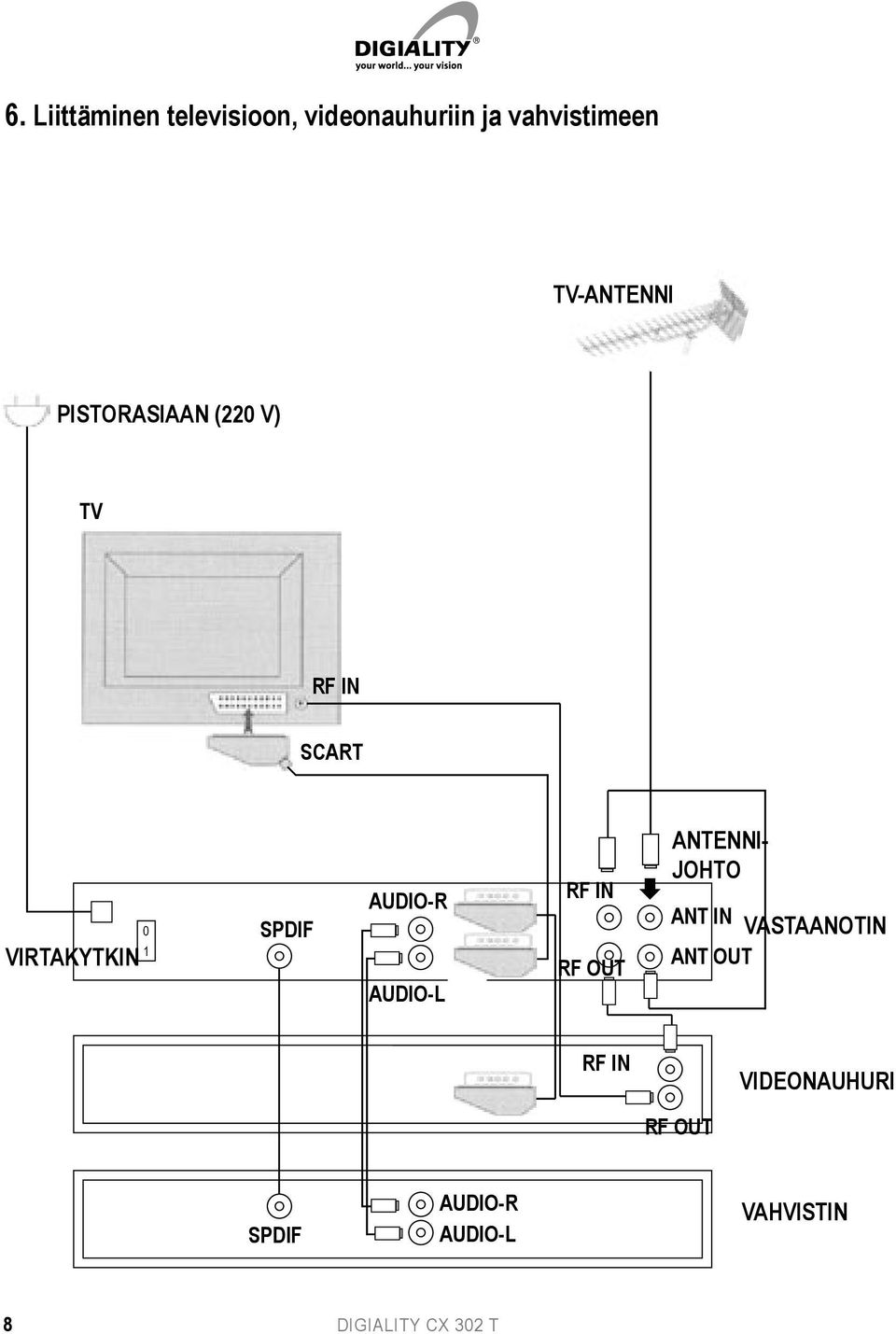 AUDIO-L RF IN Å ANTENNI- JOHTO ANT IN ANT OUT RF OUT VASTAANOTIN RF