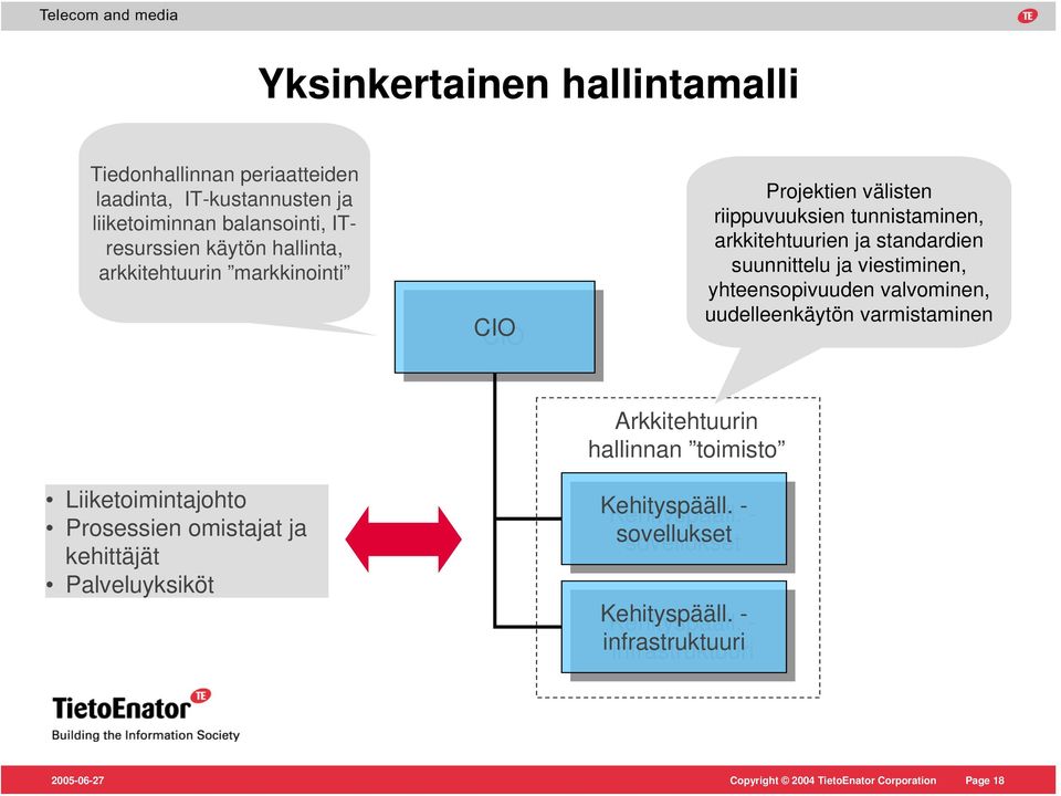 viestiminen, yhteensopivuuden valvominen, uudelleenkäytön varmistaminen Liiketoimintajohto Prosessien omistajat ja kehittäjät Palveluyksiköt