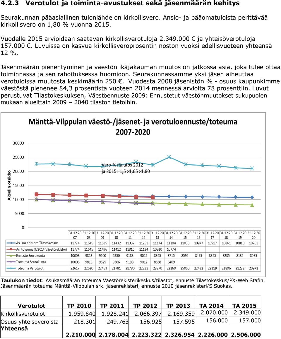 Jäsenmäärän pienentyminen ja väestön ikäjakauman muutos on jatkossa asia, joka tulee ottaa toiminnassa ja sen rahoituksessa huomioon.