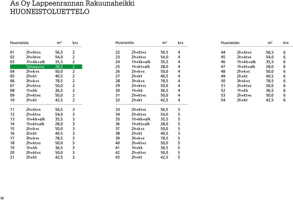 2h+kt+s 50,0 3 19 1h+kk 36,5 3 20 2h+kt+s 50,0 3 21 2h+kt 42,5 3 Huoneisto m 2 krs 22 2h+kt+s 56,5 4 23 2h+kt+s 54,0 4 24 1h+kk+alk 35,5 4 25 1h+kt+alk 28,0 4 26 2h+k+s 50,0 4 27 2h+kt 40,5 4 28