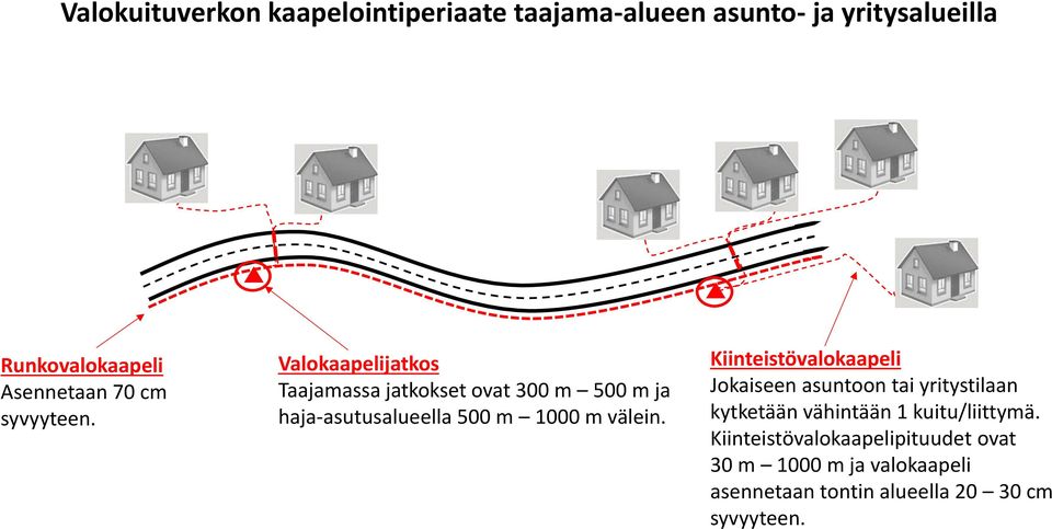Valokaapelijatkos Taajamassa jatkokset ovat 300 m 500 m ja haja-asutusalueella 500 m 1000 m välein.