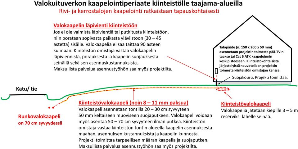 Kiinteistön omistaja vastaa valokaapelin läpiviennistä, porauksesta ja kaapelin suojauksesta seinällä sekä sen asennuskustannuksista. Maksullista palvelua asennustyöhön saa myös projektilta.