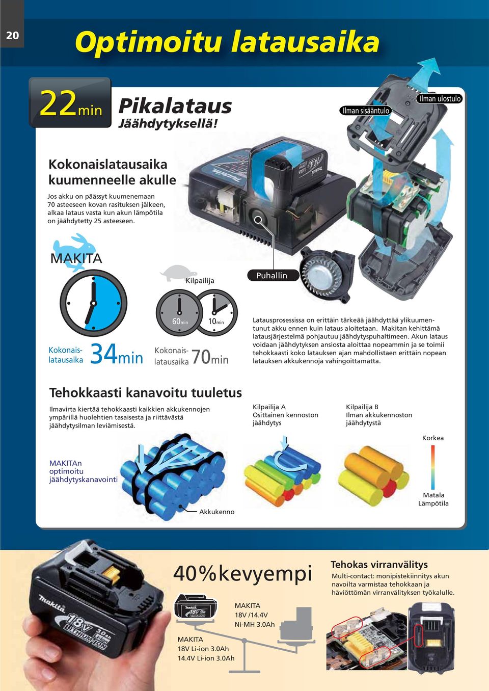 asteeseen. MAKITA Kilpailija Puhallin 34min 60min Kokonaislatausaika Kokonaislatausaika 10min 70min Latausprosessissa on erittäin tärkeää jäähdyttää ylikuumentunut akku ennen kuin lataus aloitetaan.