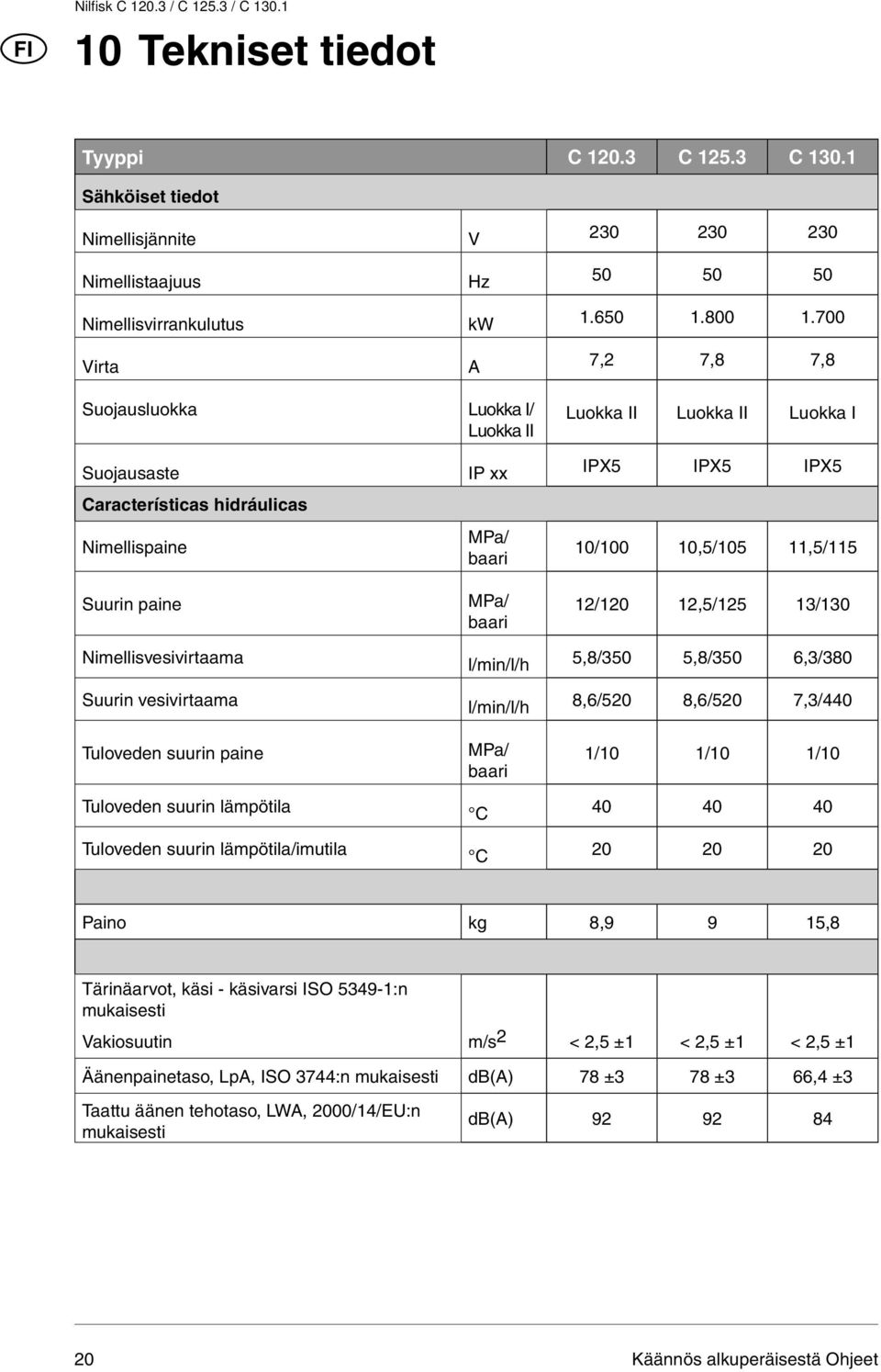 suurin paine Tuloveden suurin lämpötila Tuloveden suurin lämpötila/imutila IP xx MPa/ baari MPa/ baari l/min/l/h l/min/l/h MPa/ baari C C IPX5 IPX5 IPX5 10/100 10,5/105 11,5/115 12/120 12,5/125