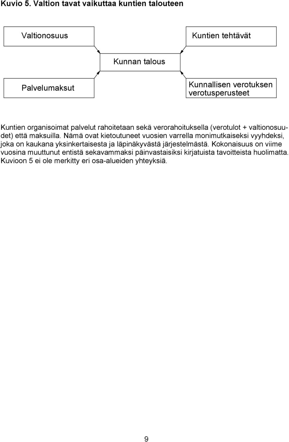 Kuntien organisoimat palvelut rahoitetaan sekä verorahoituksella (verotulot + valtionosuudet) että maksuilla.