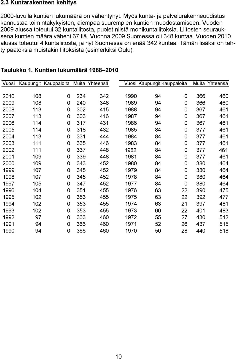 Vuoden 2010 alussa toteutui 4 kuntaliitosta, ja nyt Suomessa on enää 342 kuntaa. Tämän lisäksi on tehty päätöksiä muistakin liitoksista (esimerkiksi Oulu). Taulukko 1.