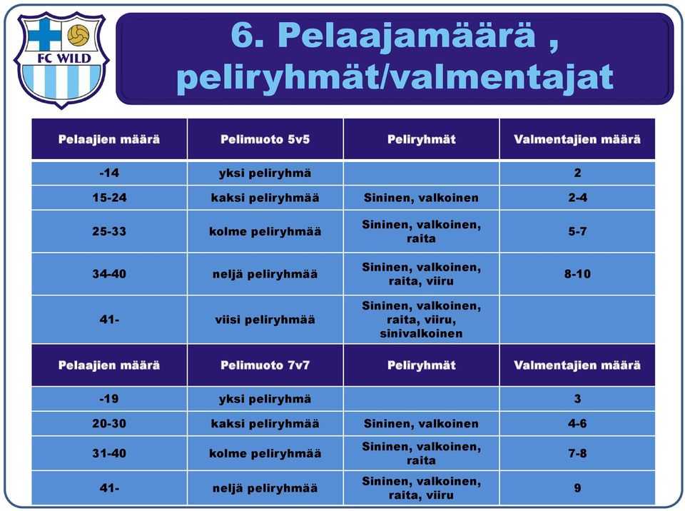 viiru Sininen, valkoinen, raita, viiru, sinivalkoinen 5-7 8-10 Pelaajien määrä Pelimuoto 7v7 Peliryhmät Valmentajien määrä -19 yksi peliryhmä 3