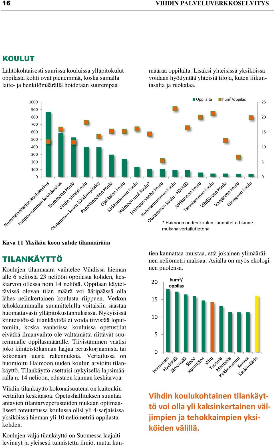 1000 Oppilaita hum²/oppilas 25 900 800 20 700 600 15 500 400 10 300 200 5 100 0 0 * Haimoon uuden koulun suunniteltu tilanne mukana vertailutietona Kuva 11 Yksikön koon suhde tilamäärään TILANKÄYTTÖ