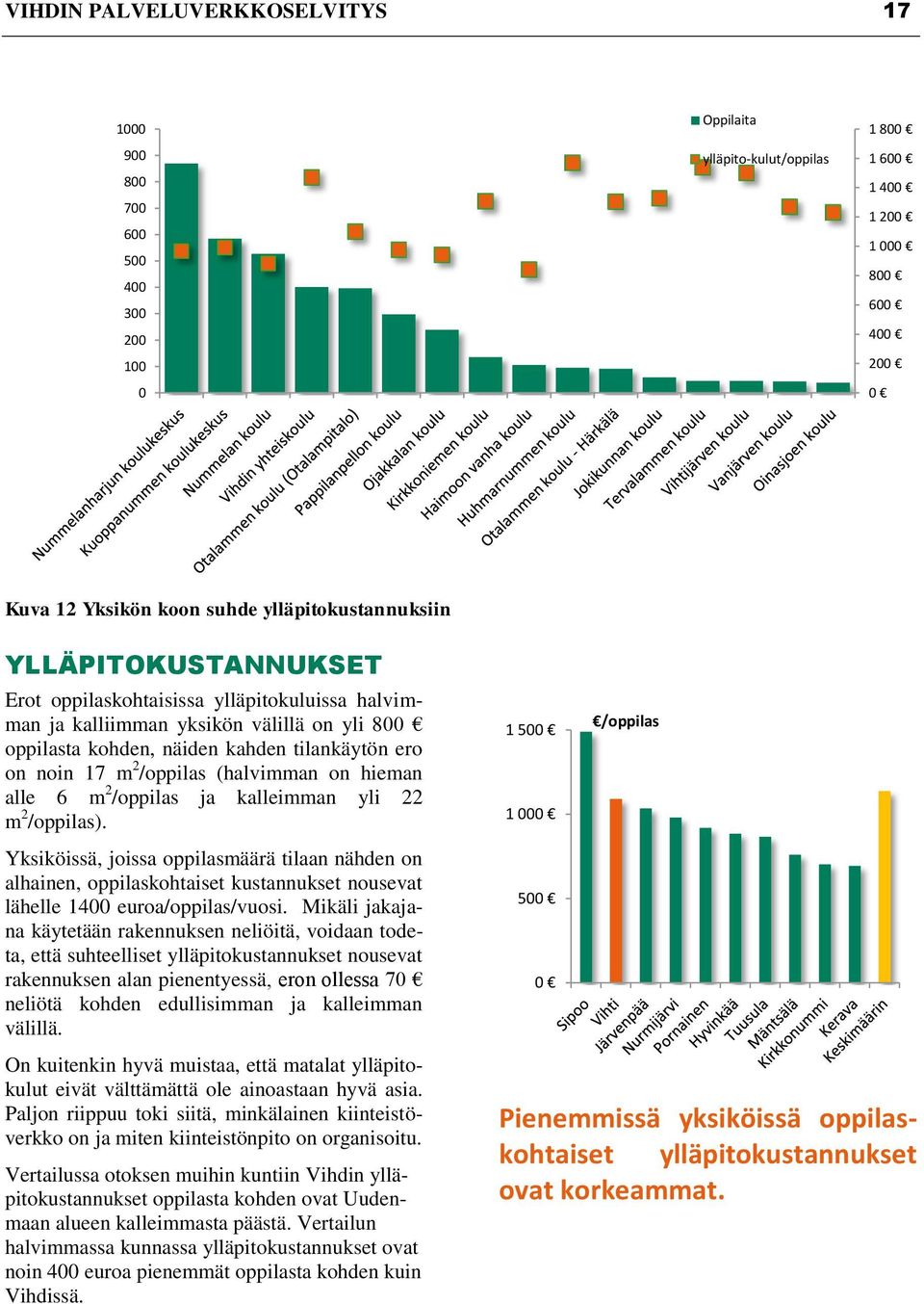 /oppilas (halvimman on hieman alle 6 m 2 /oppilas ja kalleimman yli 22 m 2 /oppilas).
