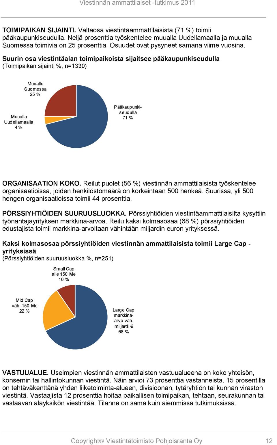 Suurin osa viestintäalan toimipaikoista sijaitsee pääkaupunkiseudulla (Toimipaikan sijainti %, n=1330) Muualla Suomessa 25 % Muualla Uudellamaalla 4 % Pääkaupunkiseudulla 71 % ORGANISAATION KOKO.